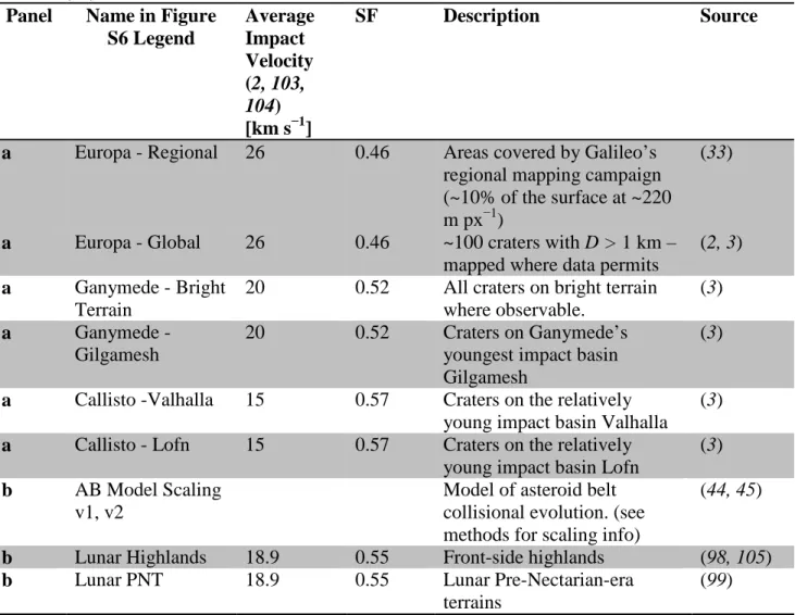 Table S3.  Crater data information for Figure S6.  Multiply the crater size on these bodies by  the scale factor (SF) to arrive at the equivalent size crater the same impactor would make on  Charon (23)