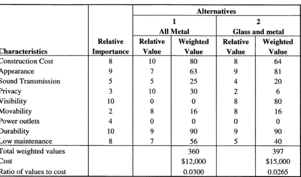 Table  1:  Value  Analysis:  Comparison  of Alternative Partitions
