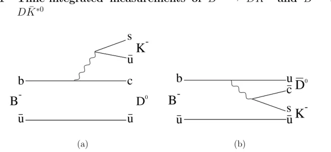 Figure 2: Feynman diagrams for (a) B − → D 0 K − and (b) B − → D ¯ 0 K − . There is a relative phase of δ B − γ between the two amplitudes, and a relative magnitude of r B .