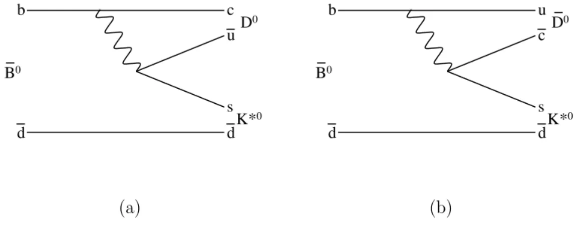 Figure 3: Feynman diagrams for (a) ¯ B 0 → D 0 K ∗0 and (b) ¯ B 0 → D ¯ 0 K ∗0 . There is a relative phase of δ B 0 − γ between the two amplitudes, and a relative magnitude of r B 0 .