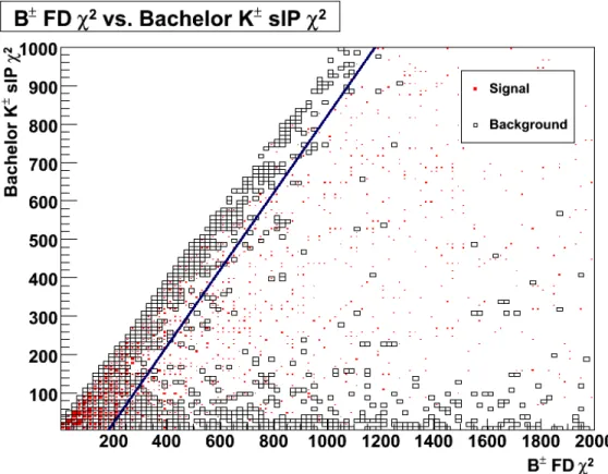 Figure 6: Two-dimensional distribution of the background (open box) and signal (solid box) of the χ 2 of the B flight distance (FD) and the χ 2 of the bachelor K smallest impact parameter (sIP)