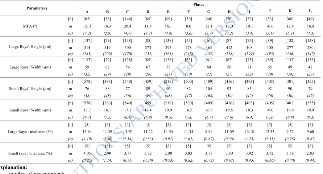 Table 2. Measurement results of the sycamore maple wood’s anatomy features  Parameters  Plates  A  B  C  D  E  F  G  H  I  J  K  L  MFA (º)  [n]  [65]  [58]  [146]  [85]  [69]  [50]  [40]  [50]  [37]  [53]  [68]  [49] m 15