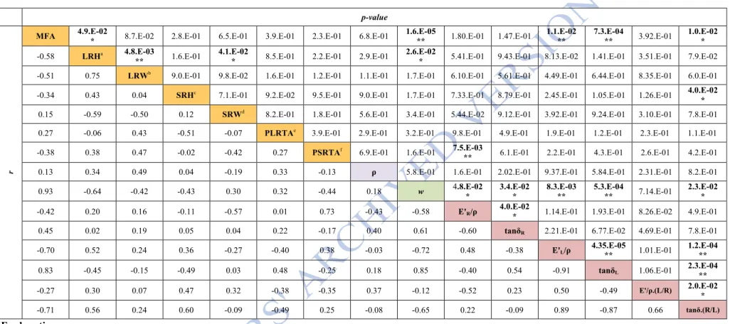 Table 4. r and p-value of pearson-product moment correlation between paired parameters 