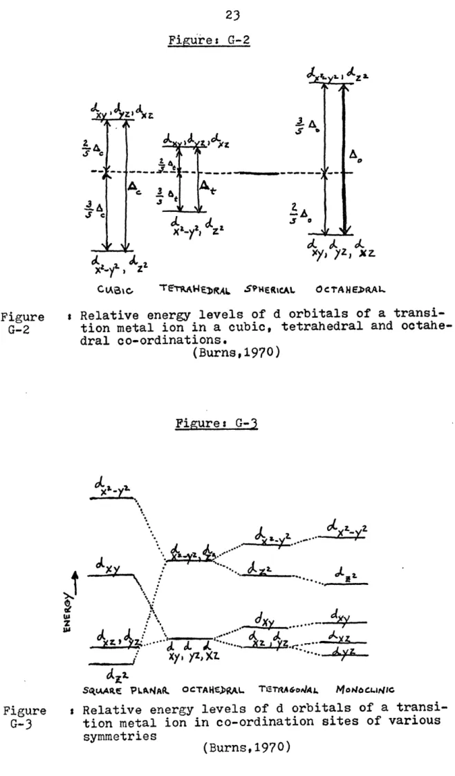 Figure  : Relative  energy levels  of d orbitals  of a transi- transi-G-2  tion metal  ion in  a cubic,  tetrahedral and  