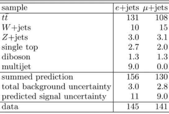 TABLE I: Expected yields for signal and backgrounds samples and observed event counts in e+jets and µ+jets channels.