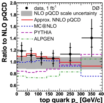 TABLE III: Inclusive differential cross section dσ/dp T for t ¯ t production at √