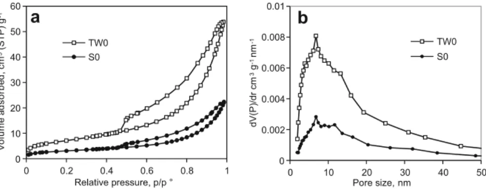 Fig. 4  a N 2 adsorption–desorption isotherms at  77 K  and  b  pore  size  distributions for  poplar  tension  wood  TW0  (curve with empty  squares)  and  20-lm-thick  tension wood  sections  S0  (curve  with  black  dots), both samples without sonicatio