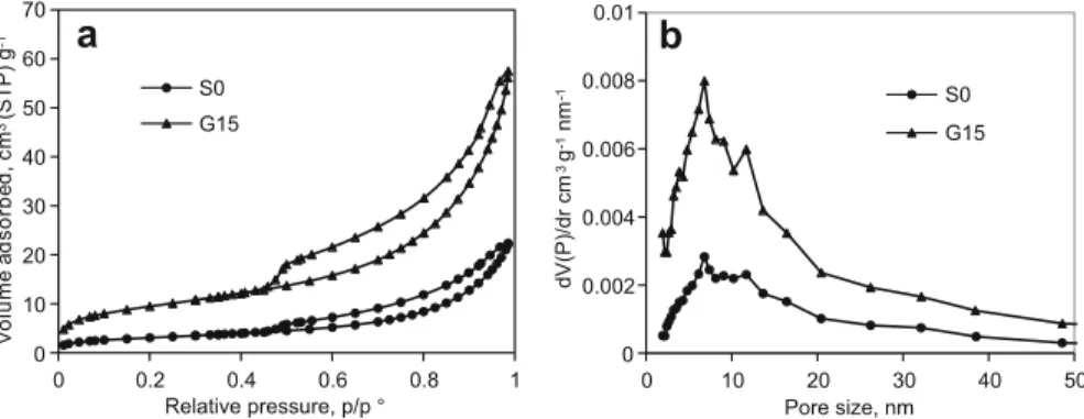 Fig. 5 a N 2 adsorption–desorption isotherms at 77 K and b pore size distributions for 20-lm-thick tension wood sections without ultrasonic treatment S0 (curve with full circles) and G-layers extracted from the same tension wood with 15-min sonication G15 