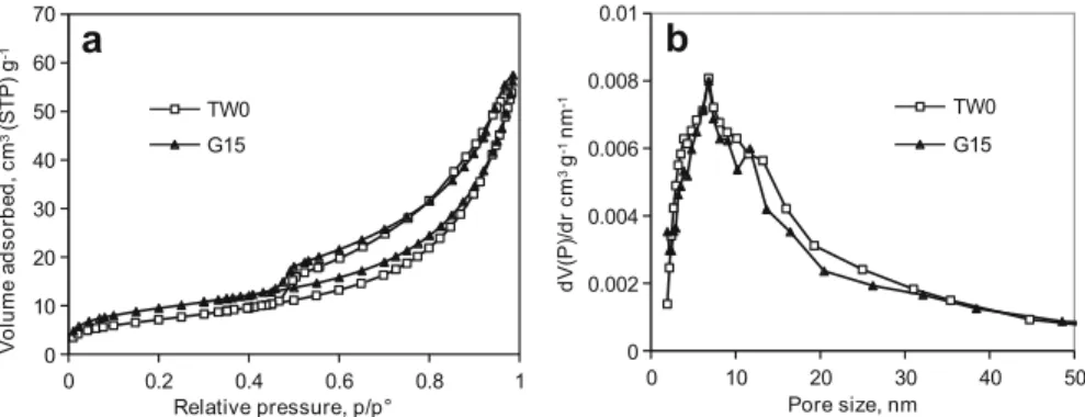 Fig. 6  a N 2  adsorption–desorption isotherms at  77 K  and  b  pore  size  distributions for  poplar  tension  wood TW0 (curve with empty squares) and G-layers extracted from the same tension wood with 15-min  sonication, G15 (curve with black triangles)