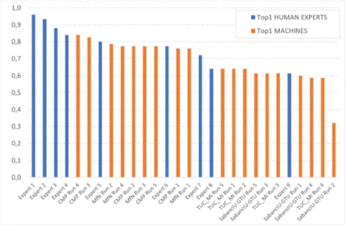 Fig. 2. Scores between Experts and Machine