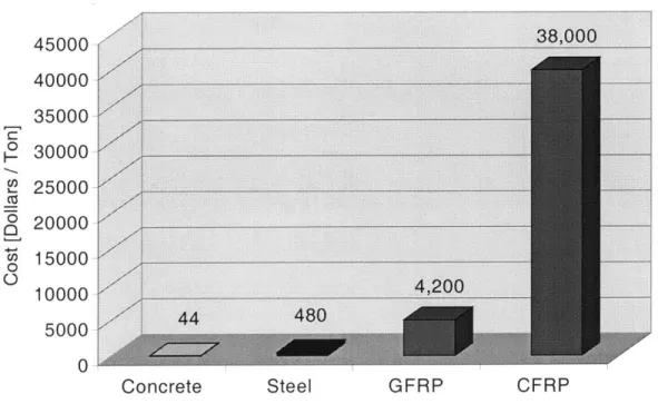 Figure  1.2-1:  Costs  of building materials