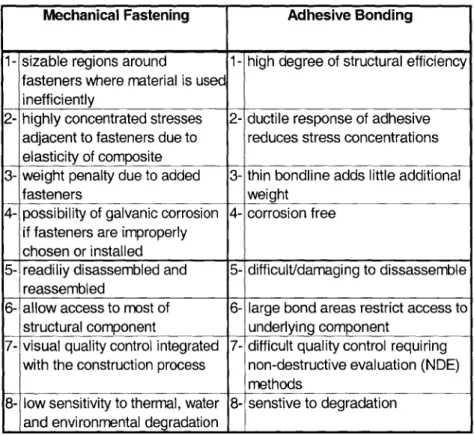 Table 3.2-1:  Comparison of Joining  Methods