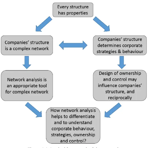 Figure 1.1: Logical framework of the research 