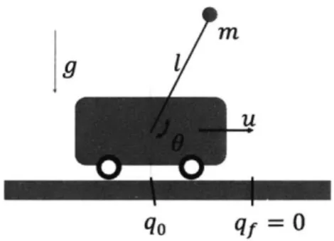 Figure  4-3:  Cartpole  System