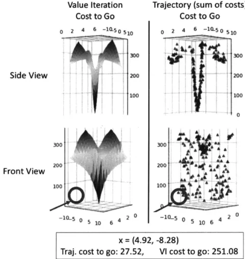 Figure  4-8:  Pendulum  Cost-to-Go  Comparison