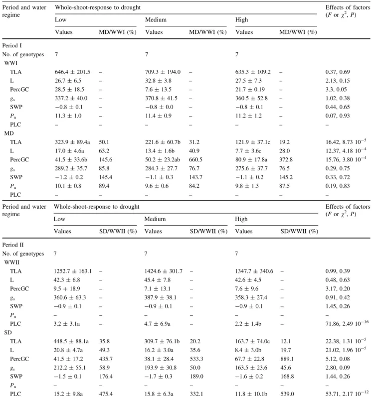 Table 3 Whole-shoot response to drought of two apple cultivars ‘Starkrimson’ and ‘Granny Smith’ and in 19 of their progenies, during two consecutive periods of growth (I and II)