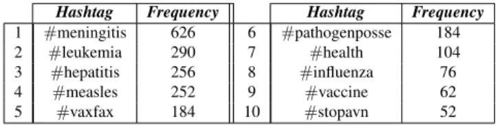 Table 1: Top 10 Hashtags on our Sample.