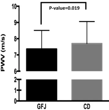 FIGURE 2 Effect of GPJ naringenin on PWV, index of central arterial stiffness. This study was a crossover study, and all participants (n = 48) had values for GFJ and CD