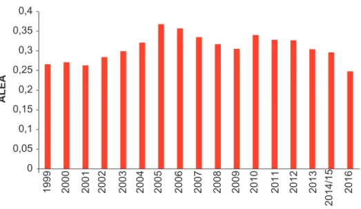 Figure 2.  Évolution du nombre annuel de traitements intramammaires par vache  laitière depuis 1999 (d’après Anses, 2017).