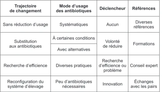 Tableau 3.  Différents types de trajectoires de changement dans l’usage des anti- anti-biotiques, en fonction du déclencheur, des références recherchées et du mode  d’usage des antibiotiques (d’après Bluhm et Cholton, 2016 ; Bonnet-Beaugrand  et al., 2016)