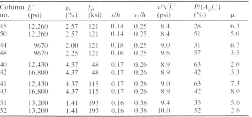 Table 4.1  - Effect of axial  compression  on column deformability  [14]