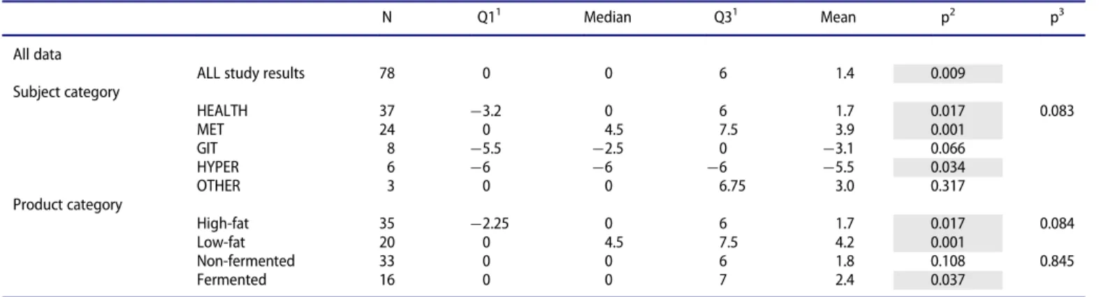 Table 6. In ﬂ ammatory Score for the impact of dairy products on humans.