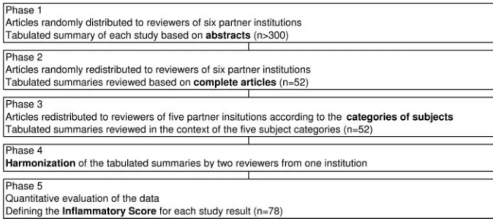 Figure 1. Flow diagram of the ﬁ ve phases conducted to establish an IS for the 78 study results extracted from the 52 human studies in which the impact of dairy products on in ﬂ ammation was investigated.