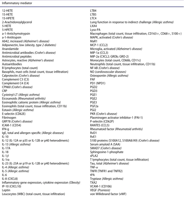 Table 1. List of in ﬂ ammatory mediators selected for the evaluation of the articles 1 