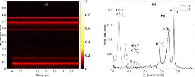 FIG. 3. (a) Time-domain photoelectron spectrum of N 2 following 14 eV pump excitation and weak field 400 nm single-photon probing.