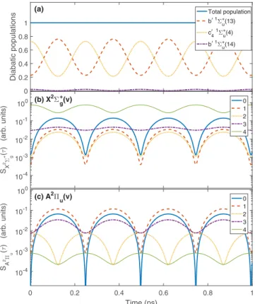 FIG. 10. Model predictions of vibrationally resolved excited state wave-packet projections onto (a) the excited state zeroth-order diabatic basis; (b) the ground cationic state; (c) the first cationic excited state.