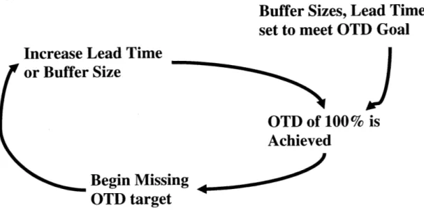 Figure 4:  Response  Time  Spiral