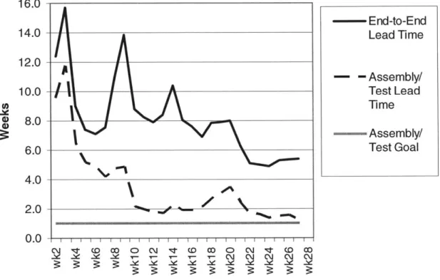 Figure 5:  CCA  Lead  Time Trends
