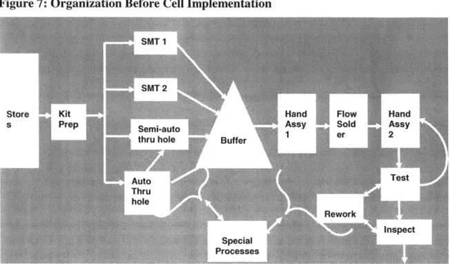 Figure 7:  Organization Before  Cell  Implementation