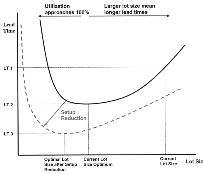 Figure 9:  Lot Sizing/Setup  Effects  on Lead  Time