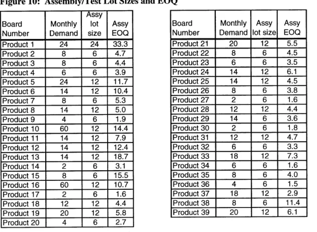 Figure 10:  Assembly/Test  Lot Sizes  and EO Assy