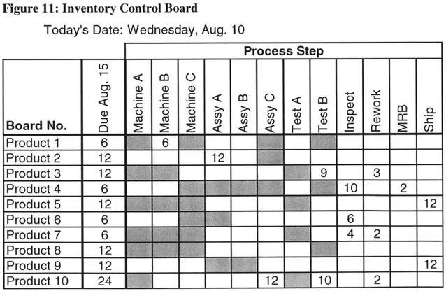 Figure 11:  Inventory Control Board