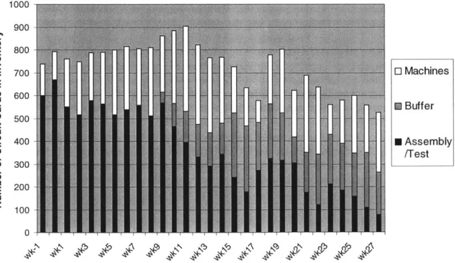 Figure  13: Family B Work-In-Process  Inventory 1000 900 700  0  Machines ~h600 600  M  Buffer 500 400  0 Assembly Jest ME200 z  100 0