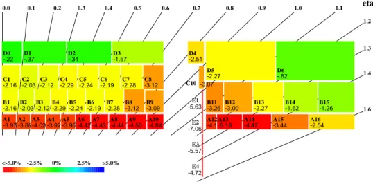 Figure 3. The mean gain variation of the 9852 channels is computed cell by cell as a function of η and radius, between the 6 March and 11 November 2017 with the laser system