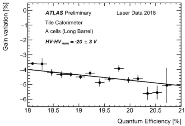 Figure 7. Mean gain variation measured with the laser system over 2018, from the beginning of data taking to September, as a function of the β of the Photomultiplier Tubes (PMTs)