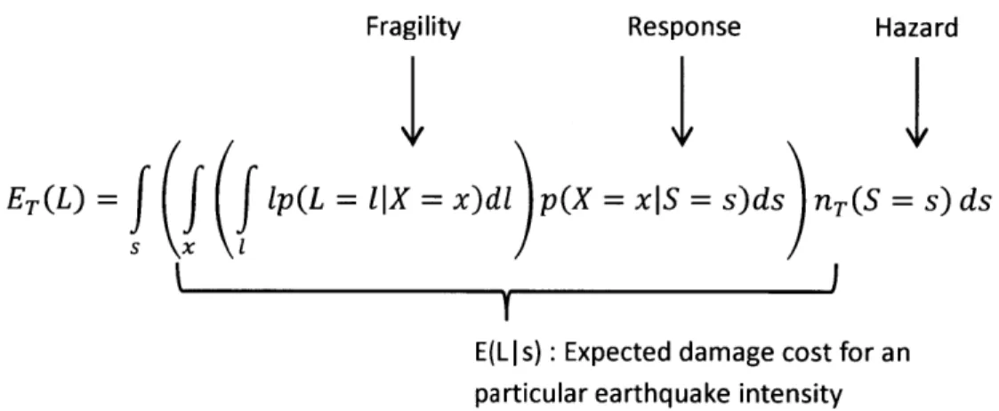 Figure 2:  Probabilistic functions involved  in the overall  seismic  performance  assessment.