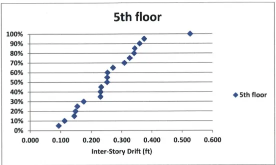 Figure 9:  5th  Floor Inter-story drifts for 20 earthquakes scaled to .lg