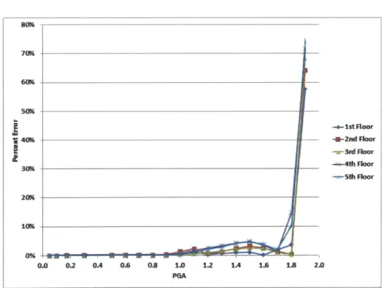 Figure  11:  Error in inter-story drift result for linear  vs  non-linear  analysis