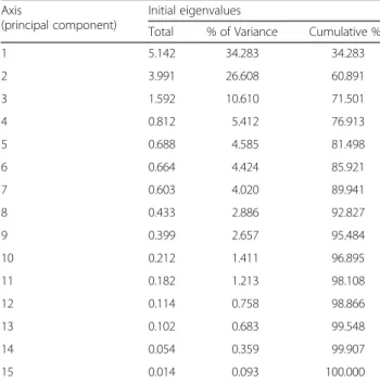 Table 5 The eigenvalues, percent variance and cumulative variance of the axes from the principal component analysis of 15 morphometric measurements of C