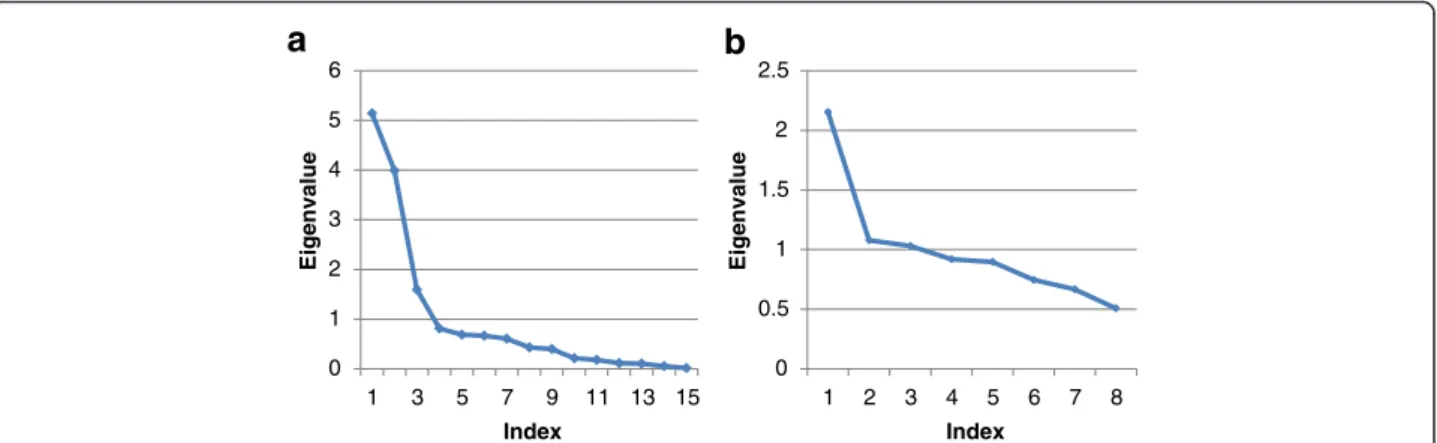 Fig. 3 A scree plot highlighting the relationship between the eigenvalues and the number of axis in a principal component analysis of a 15 morphometric measurements of C