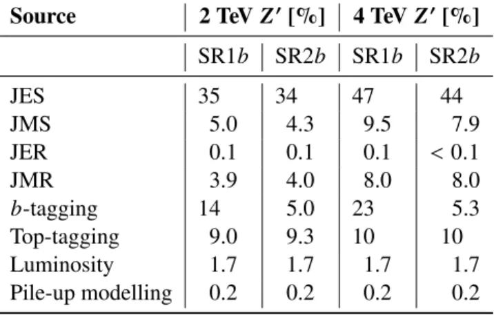 Table 2: Summary of the post-fit impact of systematic uncertainties on the expected numbers of 