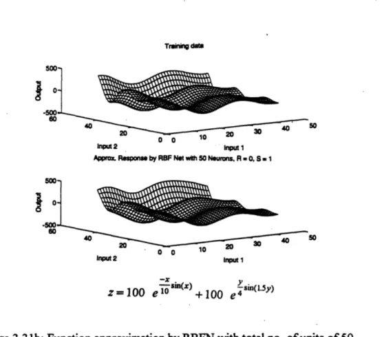 Figure  3.31 b: Function  approximation by RBFN with total no. of units  of  50.