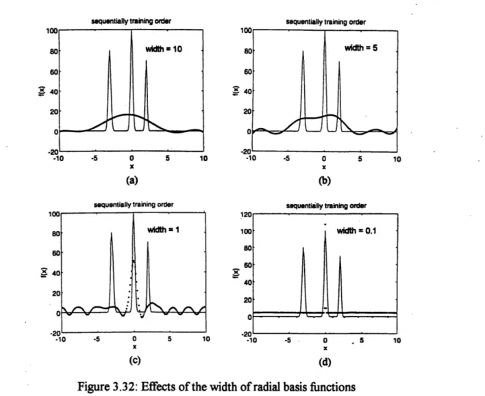 Figure 3.32: Effects  of the width of radial basis functions on the approximation  ability of RBFN.