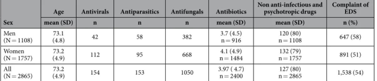 Table 1). The mean consumption of the different types of drugs from CNAM-TS is detailed in Table 1.
