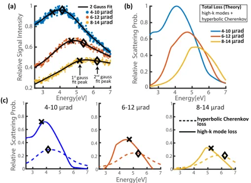 Fig. 4. (a) Experimental energy loss peaks for fast electrons electrons with a velocity of v z = 0.78 c normally incident on the sample of a 60 nm Bi 2 Te 3 thin film with no substrate.