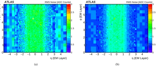 Figure 8: η–φ-maps of the total noise in all EM PPr channels in ADC counts, for the system equipped with (a) MCMs and (b) nMCMs